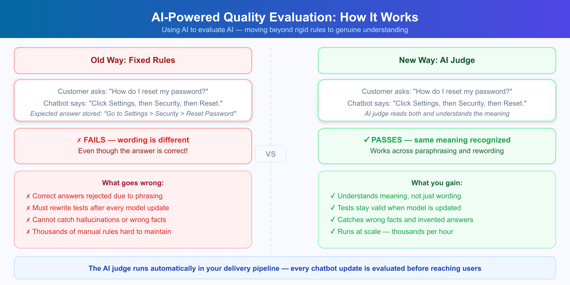 LLM-as-a-Judge: Non-Deterministic Output Evaluation