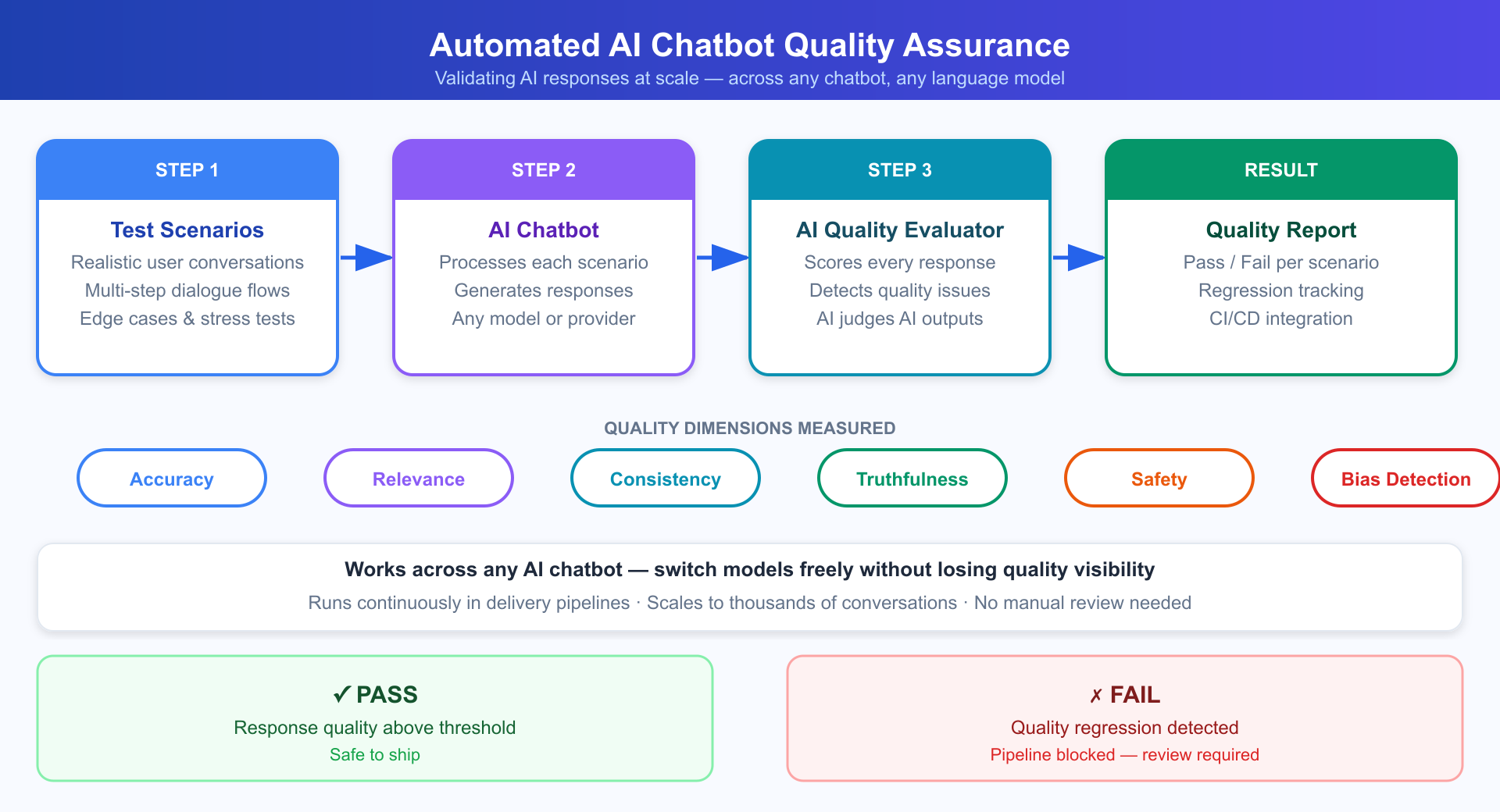 AI Chatbot Testing Pipeline