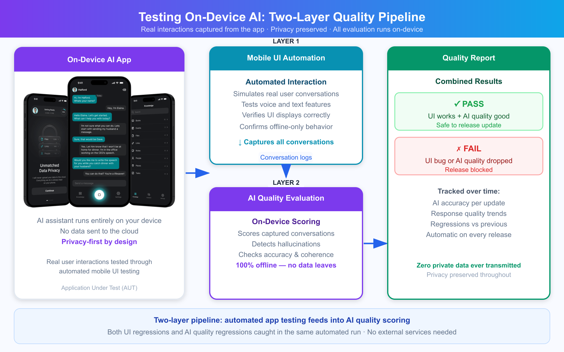 On-Device AI Testing Pipeline