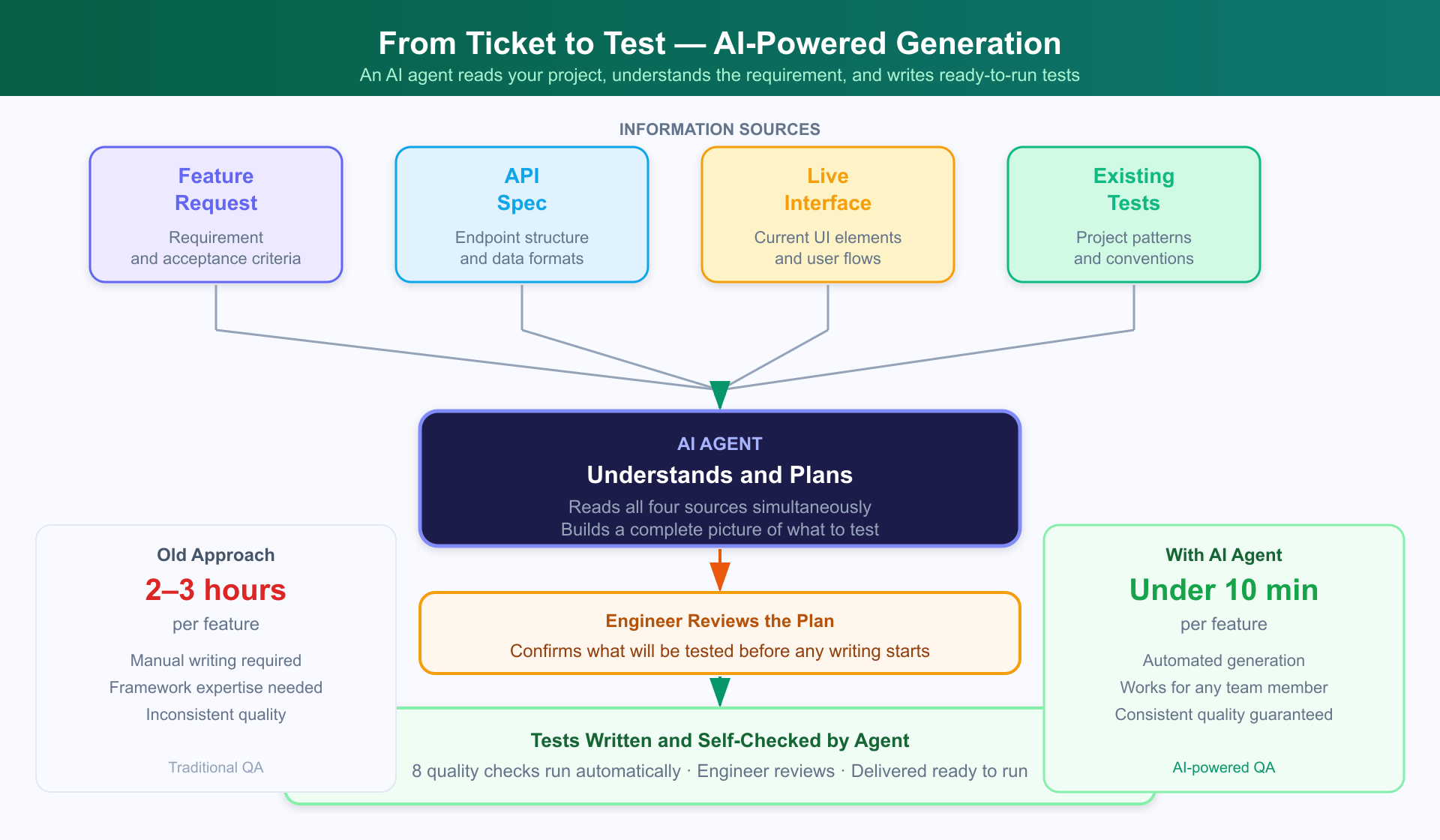 AI-Powered Test Generation Workflow
