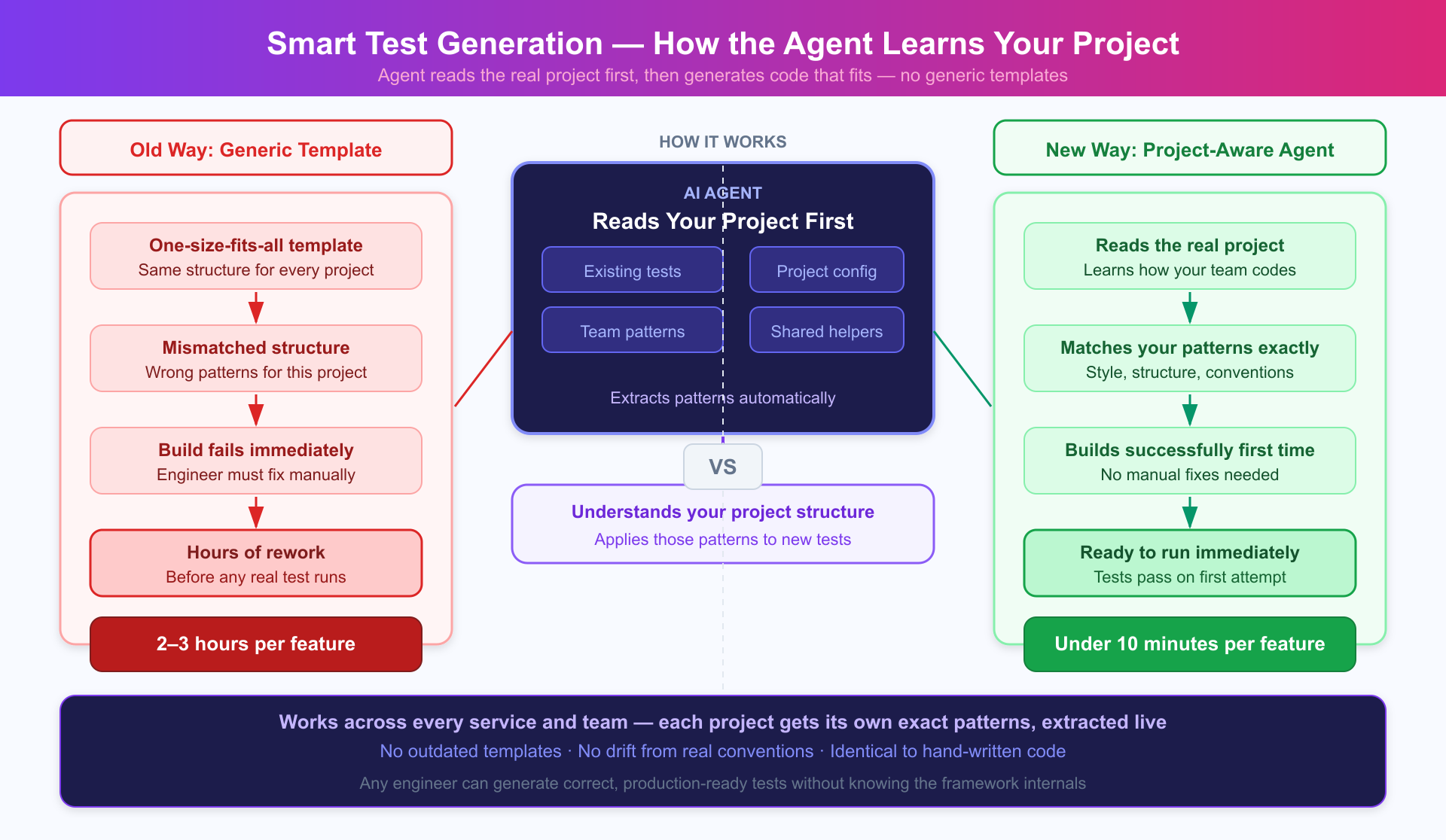 Smart Test Generation — How the Agent Learns Your Project