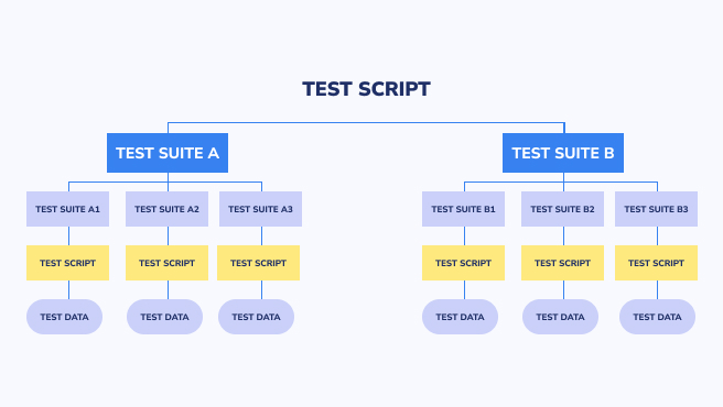 Test Script Development